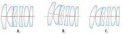 Figure 4. Three approaches to lens element tilt in a drop-together assembly. All elements are tilted by 2° in the same direction to illustrate the differences. A. Tilts are modeled independently. B. Tilts and decentration are accumulated in the order of assembly. C. Tilts are accumulated in the order of assembly, with no additional decentration; this motion is called shearing. Figure 4. Three approaches to lens element tilt in a drop-together assembly. All elements are tilted by 2° in the same direction to illustrate the differences. A. Tilts are modeled independently. B. Tilts and decentration are accumulated in the order of assembly. C. Tilts are accumulated in the order of assembly, with no additional decentration; this motion is called shearing.