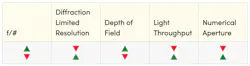 Table 1: As the f/# setting of a lens increases, diffraction limited resolution decreases, depth of field increases, and overall light throughput decreases. The inverse is also true. Table 1: As the f/# setting of a lens increases, diffraction limited resolution decreases, depth of field increases, and overall light throughput decreases. The inverse is also true.