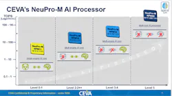 Figure 3: CEVA NeuPro-M™, Heterogeneous and Secure ML/AI Processor Architecture for Smart Edge Devices is a highly scalable high-performance AI processor architecture. (Photo courtesy of CEVA.) Figure 3: CEVA NeuPro-M™, Heterogeneous and Secure ML/AI Processor Architecture for Smart Edge Devices is a highly scalable high-performance AI processor architecture. (Photo courtesy of CEVA.)