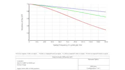 Figure 3: MTF curve revealing that while contrast decreases across a 1/1.8” format sensor when the sensor is tilted by 5 arc minutes (shown in green), contrast suffers much more significantly across a newer Sony Pregius IMX530 sensor with the same amount of tilt (shown in red). Figure 3: MTF curve revealing that while contrast decreases across a 1/1.8” format sensor when the sensor is tilted by 5 arc minutes (shown in green), contrast suffers much more significantly across a newer Sony Pregius IMX530 sensor with the same amount of tilt (shown in red).