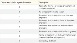 Table 1. The first character in the two-character IP rating denotes protection from the ingress of solid particles. Table 1. The first character in the two-character IP rating denotes protection from the ingress of solid particles.