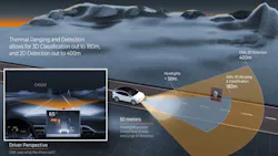 Figure 1: Thermal cameras can detect outside the illumination beam of a vehicle's headlights because they do not require light to be present to observe objects. Figure 1: Thermal cameras can detect outside the illumination beam of a vehicle's headlights because they do not require light to be present to observe objects.