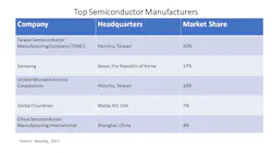 Figure 1: Only one U.S.-based semiconductor manufacturer is among the top five. (Reference 7) Figure 1: Only one U.S.-based semiconductor manufacturer is among the top five. (Reference 7)