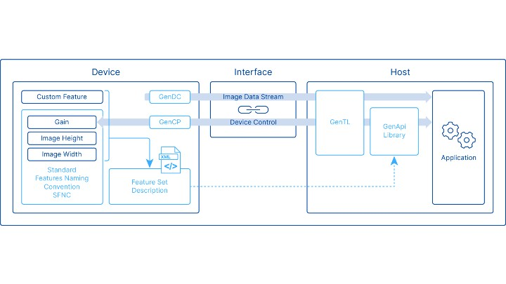 FIgure 1: Map of GenICam Modules.