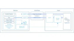 FIgure 1: Map of GenICam Modules. FIgure 1: Map of GenICam Modules.