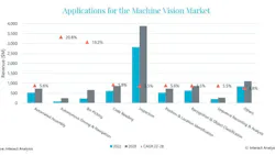 Inspection is the largest application for machine vision products. Inspection is the largest application for machine vision products.