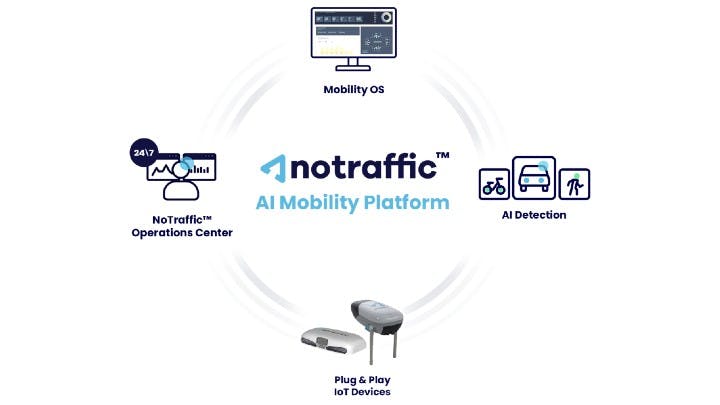 Figure 1: NoTraffic's technology platform creates an intelligent network, or grid, that responds to changing conditions, such as the number and types of road users, to optimize traffic flow.