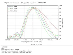 Figure 3: Depth of field curve for a lens, showing how shifting the working distance of the lens affects the focus of the image, described by the percent contrast. Figure 3: Depth of field curve for a lens, showing how shifting the working distance of the lens affects the focus of the image, described by the percent contrast.