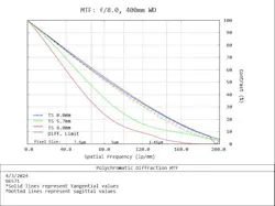 Figure 5: MTF curve for the same lens used in Figures 2 and 3 but running at f/8.0 instead of f/2.8. Figure 5: MTF curve for the same lens used in Figures 2 and 3 but running at f/8.0 instead of f/2.8.