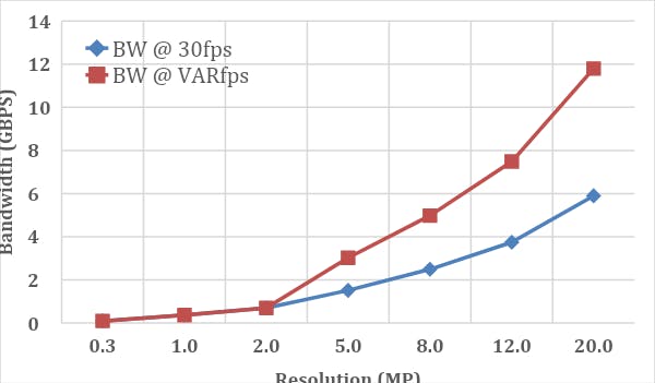 Figure 1: Image sensors generate data exponentially with resolution and frame rate