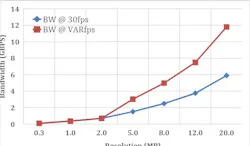 Figure 1: Image sensors generate data exponentially with resolution and frame rate Figure 1: Image sensors generate data exponentially with resolution and frame rate