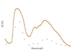 Figure 2: Normalized QE Curves of comparable pixel sizes across wavelengths Figure 2: Normalized QE Curves of comparable pixel sizes across wavelengths