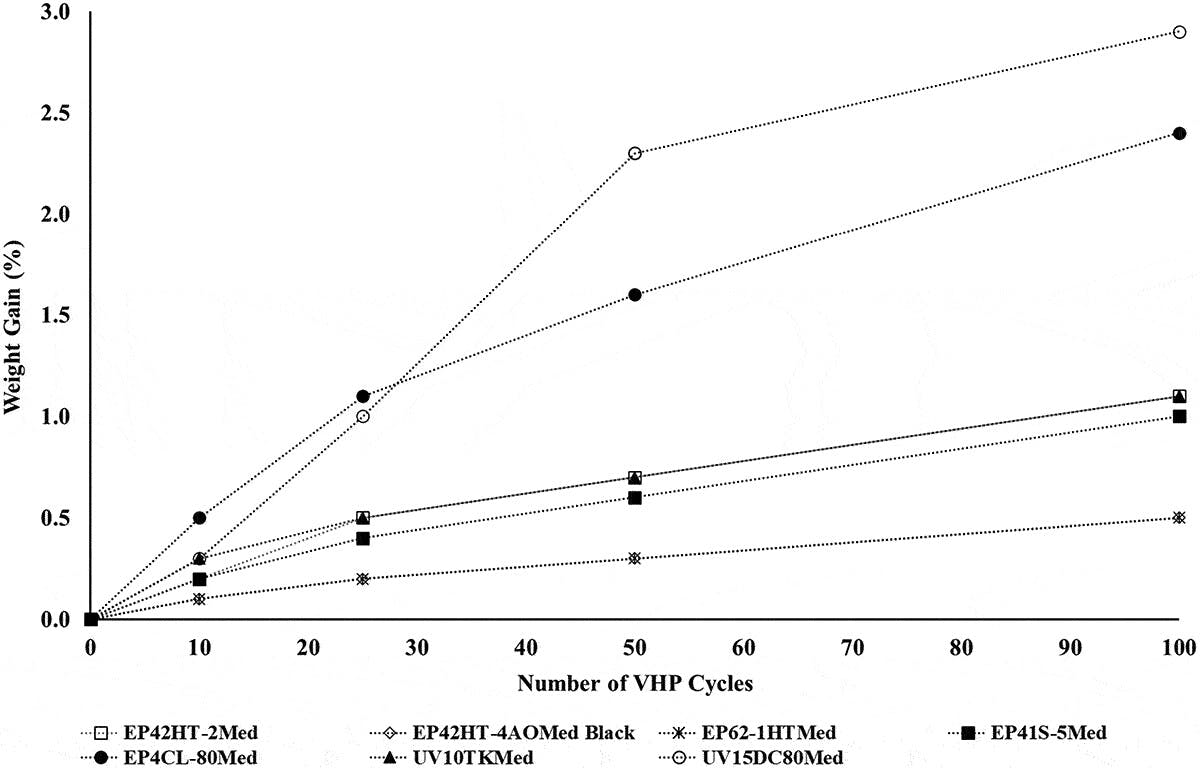Number of VHP Cycles