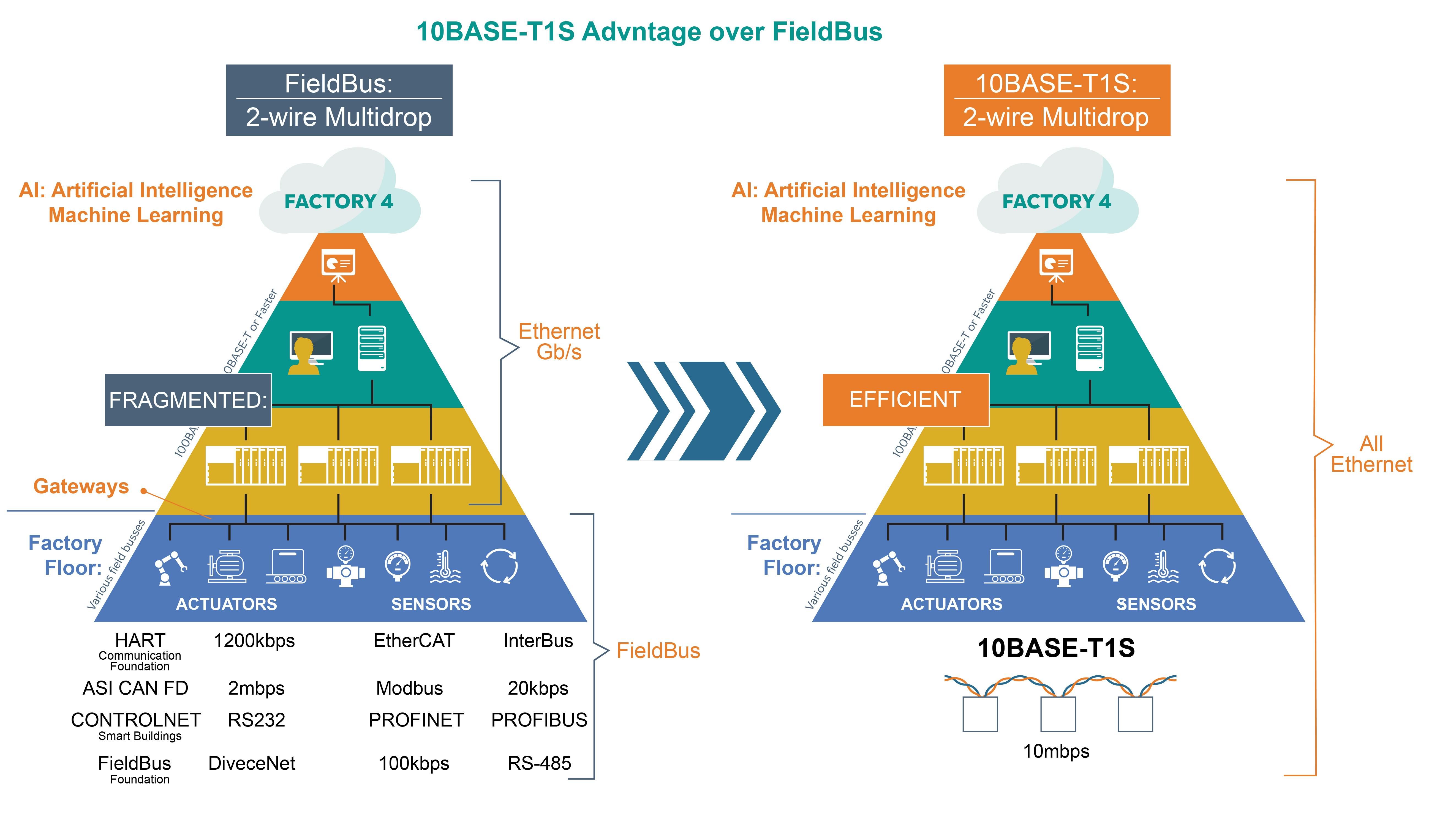 Figure 1 &ndash; 10BASE-T1S eliminates the need for non-Ethernet protocols and associated gateways