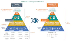 Figure 1 – 10BASE-T1S eliminates the need for non-Ethernet protocols and associated gateways Figure 1 – 10BASE-T1S eliminates the need for non-Ethernet protocols and associated gateways