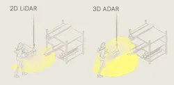 Figure 2: 2D safety LiDAR sensors are typically mounted on AMRs at a height of around 20 cm (7.9 in), and won't detect objects 10 cm above the floor, objects hanging from the roof, or items sticking out from walls or shelves. in contrast, ADAR provides a 360 degree (180 v180) view of the scene up to a distance of 5 meters. Figure 2: 2D safety LiDAR sensors are typically mounted on AMRs at a height of around 20 cm (7.9 in), and won't detect objects 10 cm above the floor, objects hanging from the roof, or items sticking out from walls or shelves. in contrast, ADAR provides a 360 degree (180 v180) view of the scene up to a distance of 5 meters.