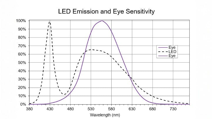 Image shows the relative power output of a white LED and the eye photopic sensitivity curve.