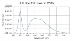 A graph plotting the output in watts of 1 lumen of power. A graph plotting the output in watts of 1 lumen of power.