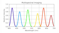 Figure 1: Spectral representation of multispectral imaging. Figure 1: Spectral representation of multispectral imaging.