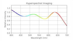 Figure 2: Spectral representation of hyperspectral imaging Figure 2: Spectral representation of hyperspectral imaging
