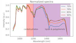 Figure 4: Raw intensity spectra (left) and normalized intensity spectra (right) of the varying cocoa percentage. Figure 4: Raw intensity spectra (left) and normalized intensity spectra (right) of the varying cocoa percentage.