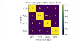 Figure 6a: Confusion matrices from the classification of different chocolate formulation using hyperspectral imaging. Figure 6a: Confusion matrices from the classification of different chocolate formulation using hyperspectral imaging.
