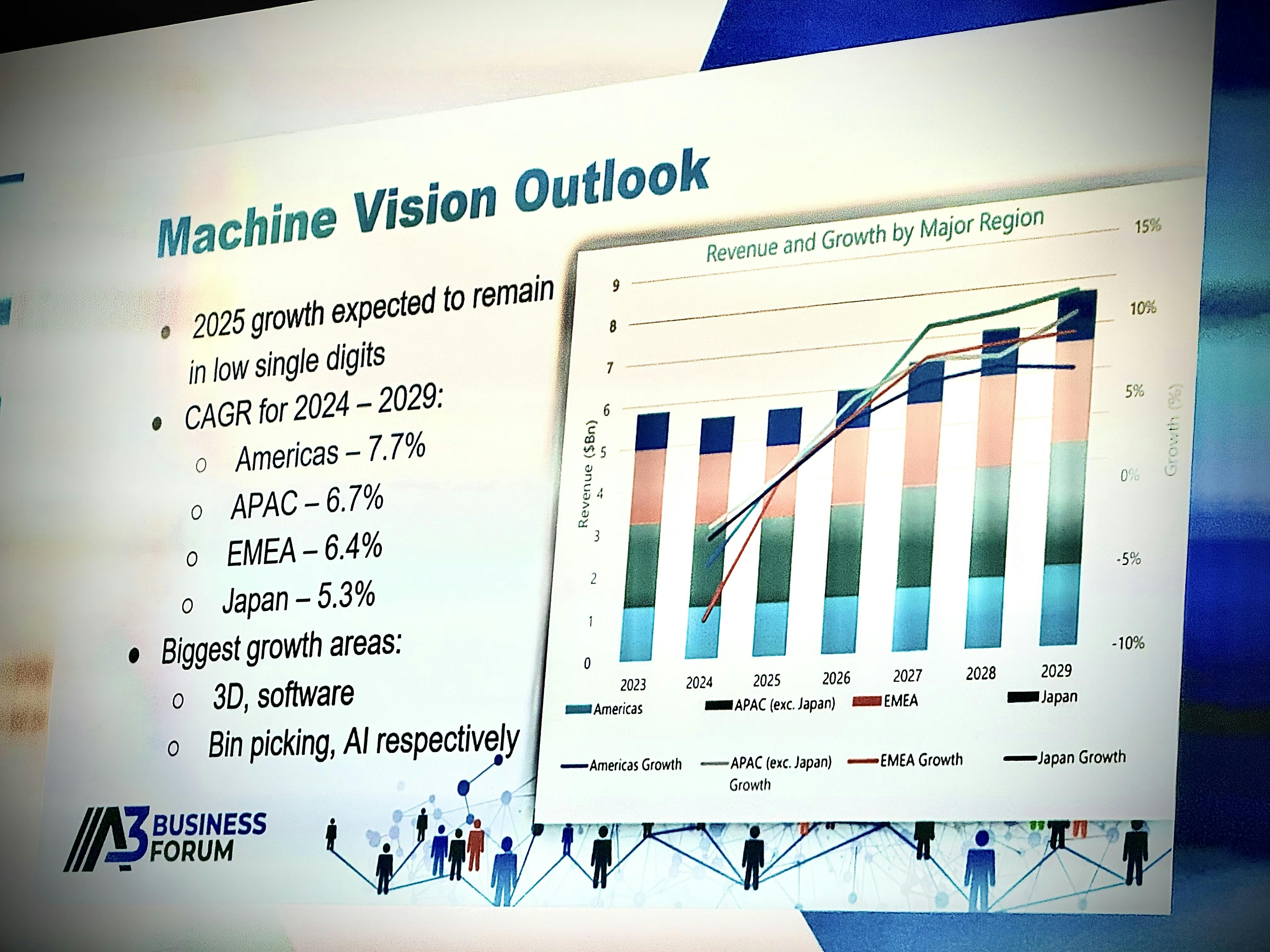 Machine Vision Outlook from A3 Business Forum