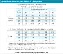 3511 Ozone Crypto Inactivation Figure2 3511 Ozone Crypto Inactivation Figure2