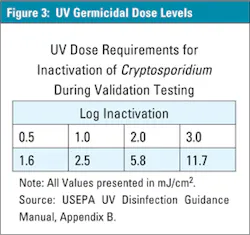 3511 Ozone Crypto Inactivation Figure3 3511 Ozone Crypto Inactivation Figure3