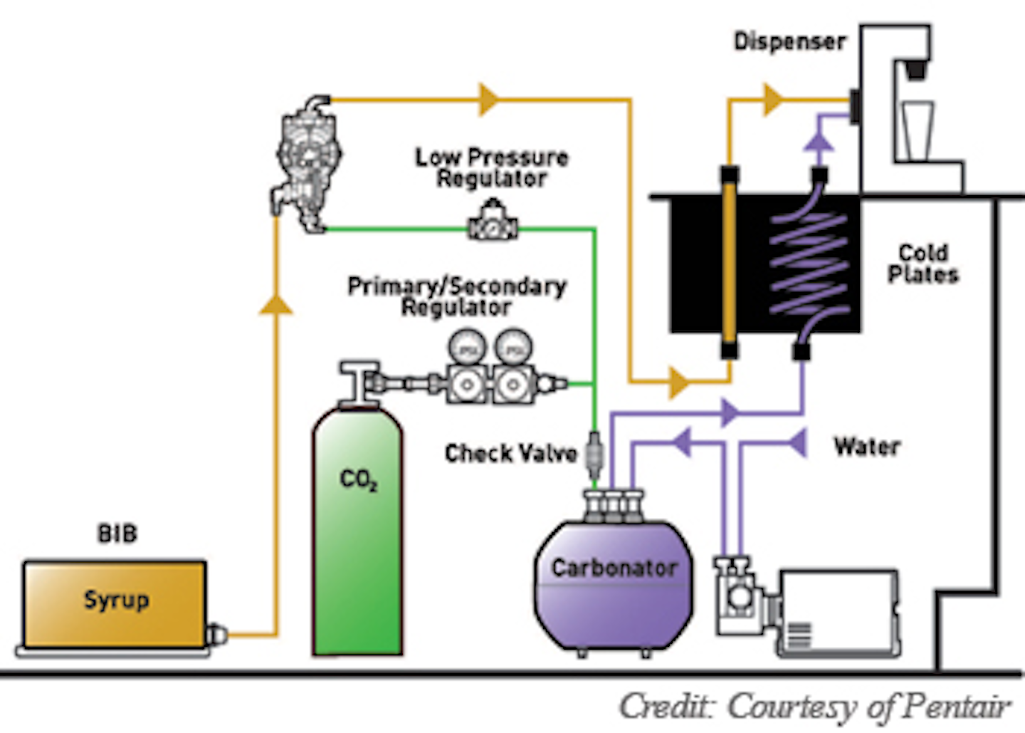 Water S Impact On Fountain Beverages And Beverage Systems Part