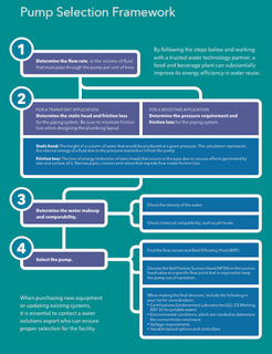 Figure 1. The pump selection process. Graphic courtesy of Xylem Inc.