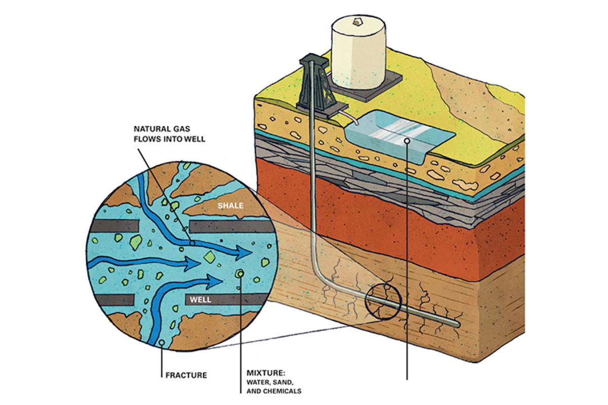 Horizontal drilling key to hydraulic fracturing | Water Tech Online