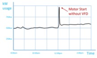 Figure 1a. Motor starting across the line.