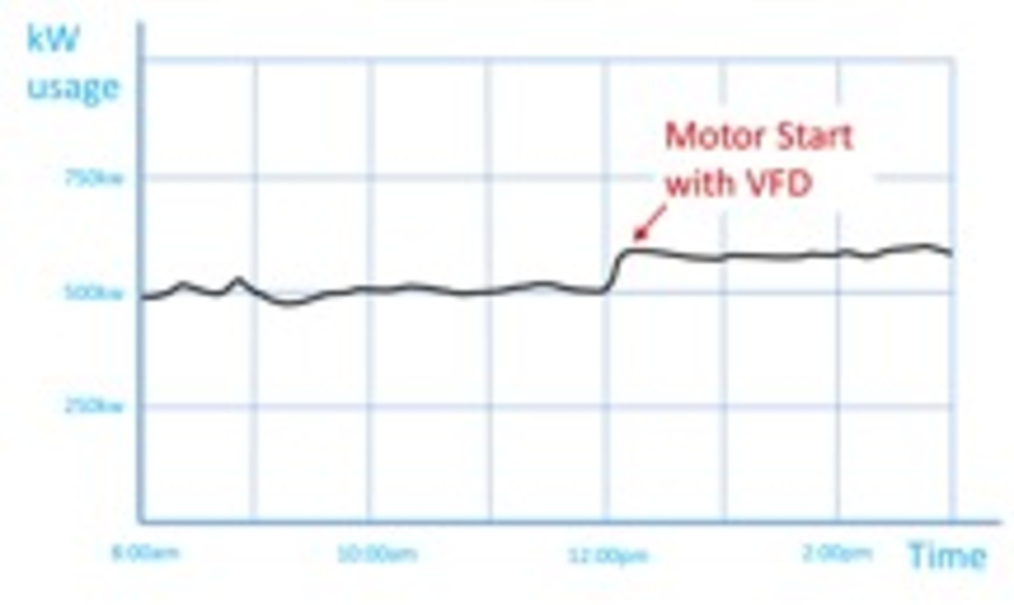 VFDs reduce power factor & demand penalties caused by acrosstheline
