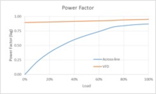 Figure 2. Power factor of across the line motor and VFD.