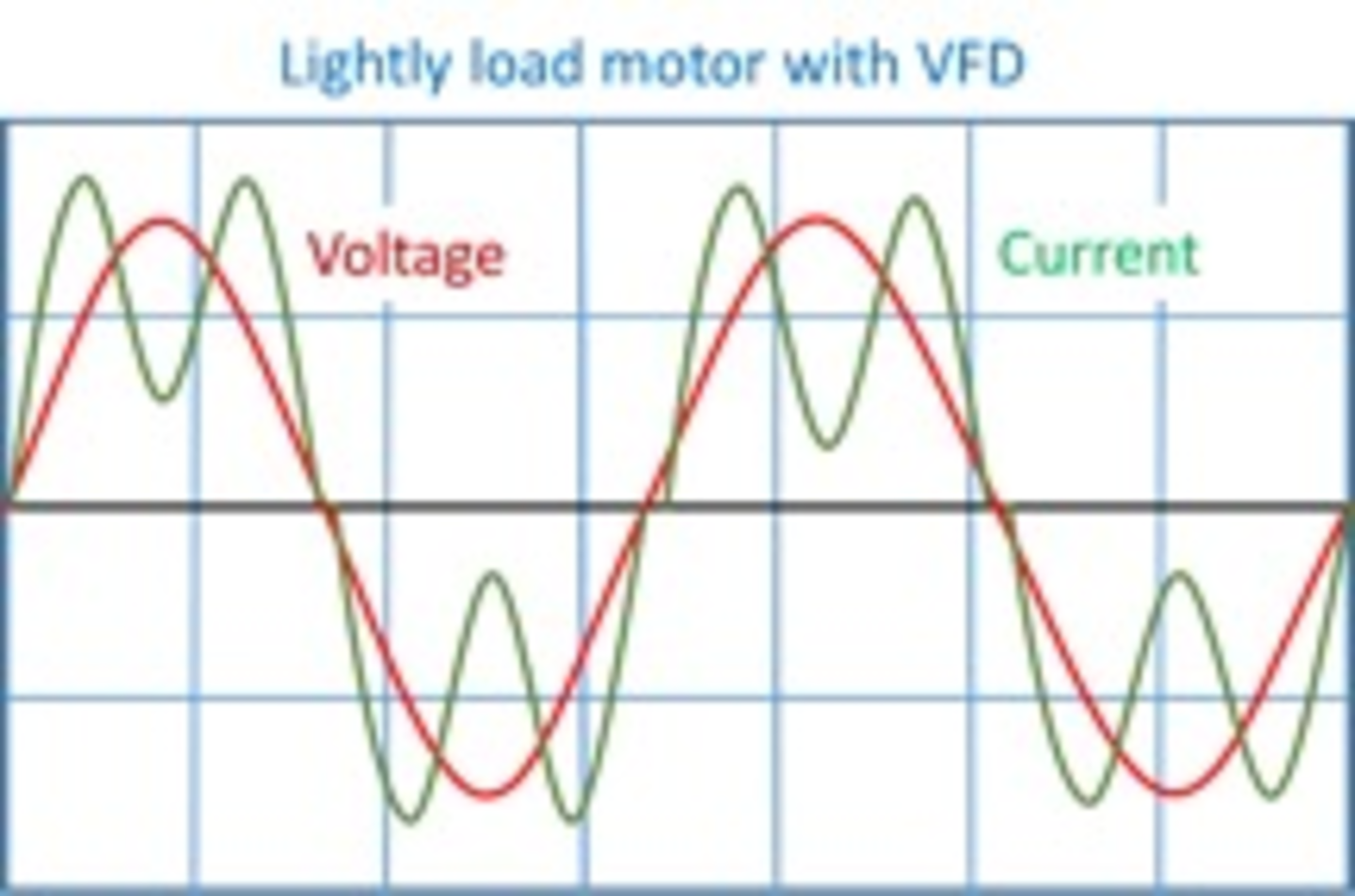 VFDs reduce power factor & demand penalties caused by acrosstheline