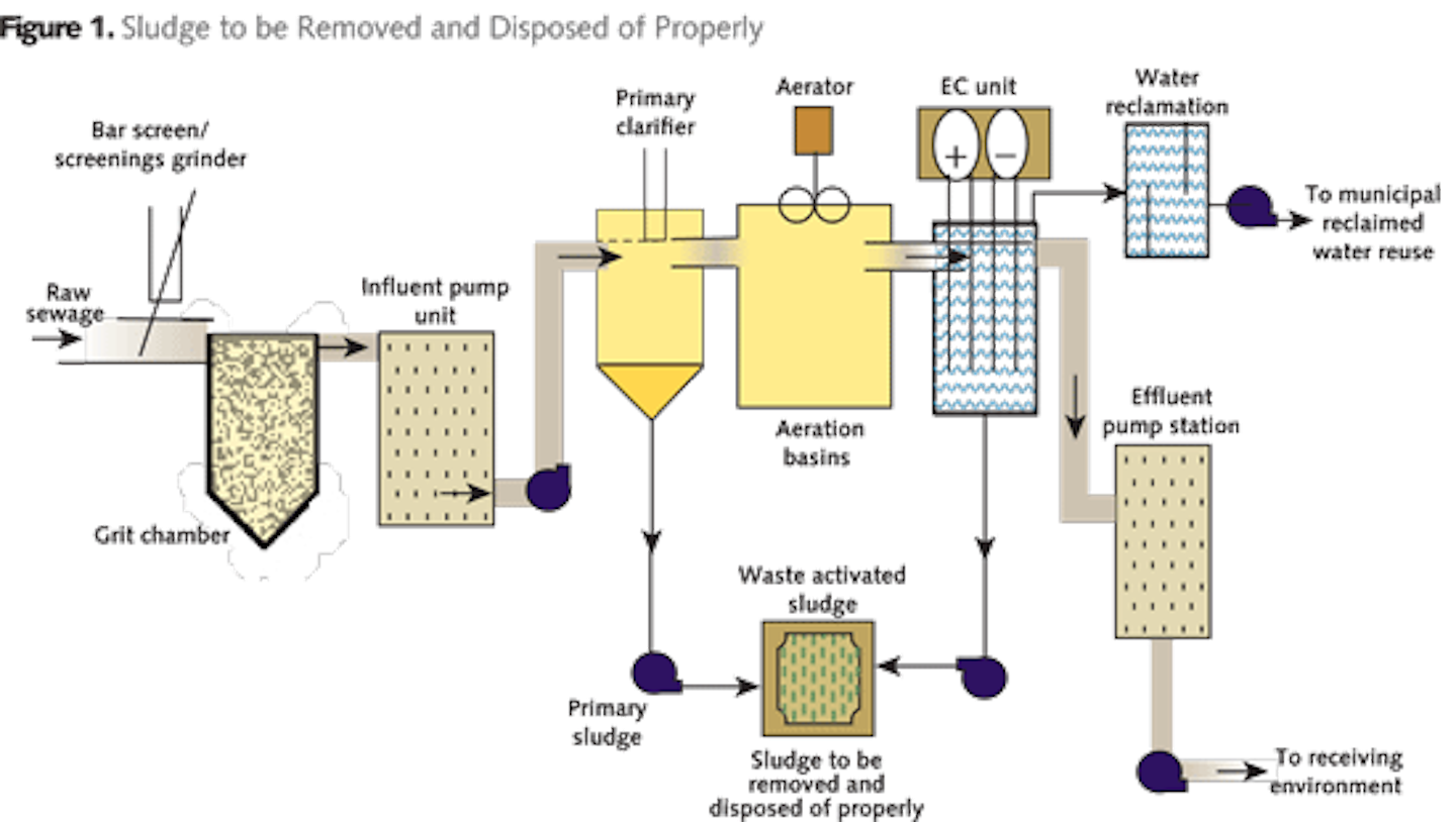 Embracing closed-loop technology for recycling and reuse | Water Tech ...