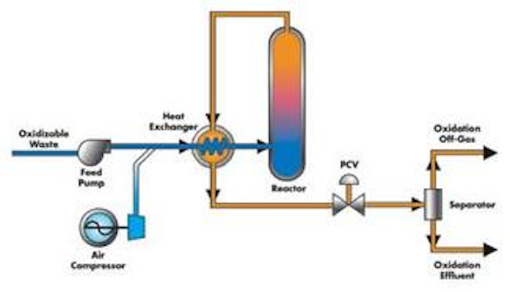 industrial-wastewater-wet-air-oxidation-of-refractory-organic