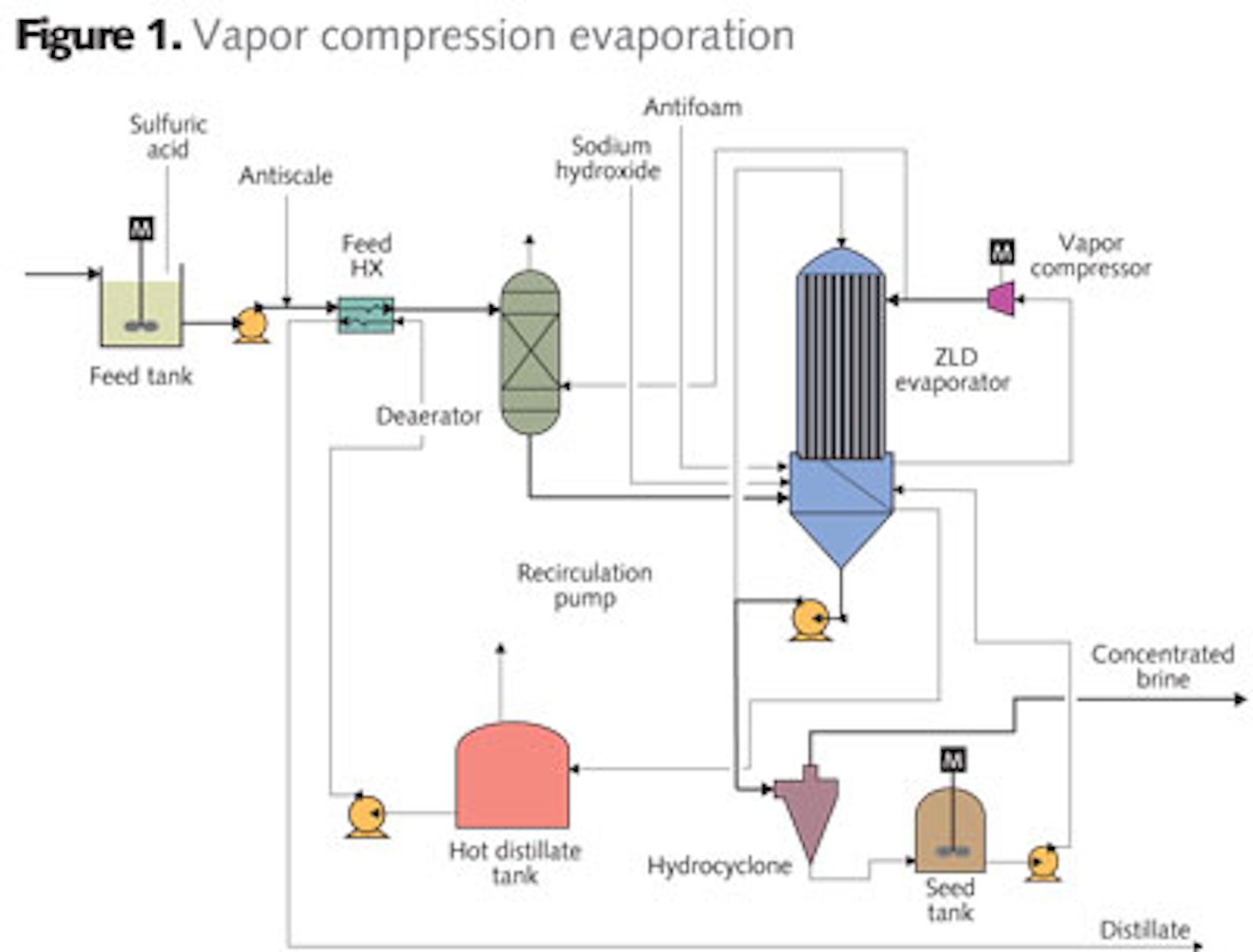 Dischargers Examining Alternatives For Zero Liquid Discharge 