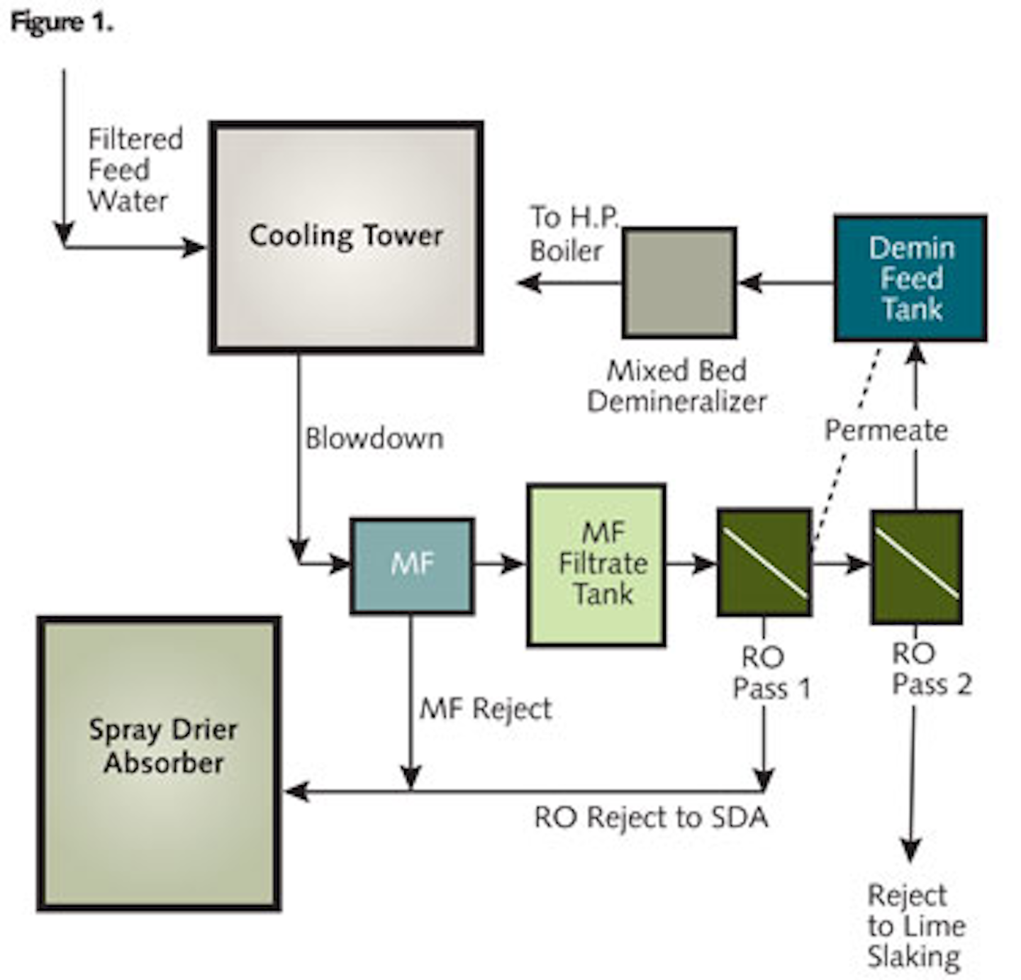 ZLD Treatment of Cooling Tower Blowdown with Membranes Water Tech Online