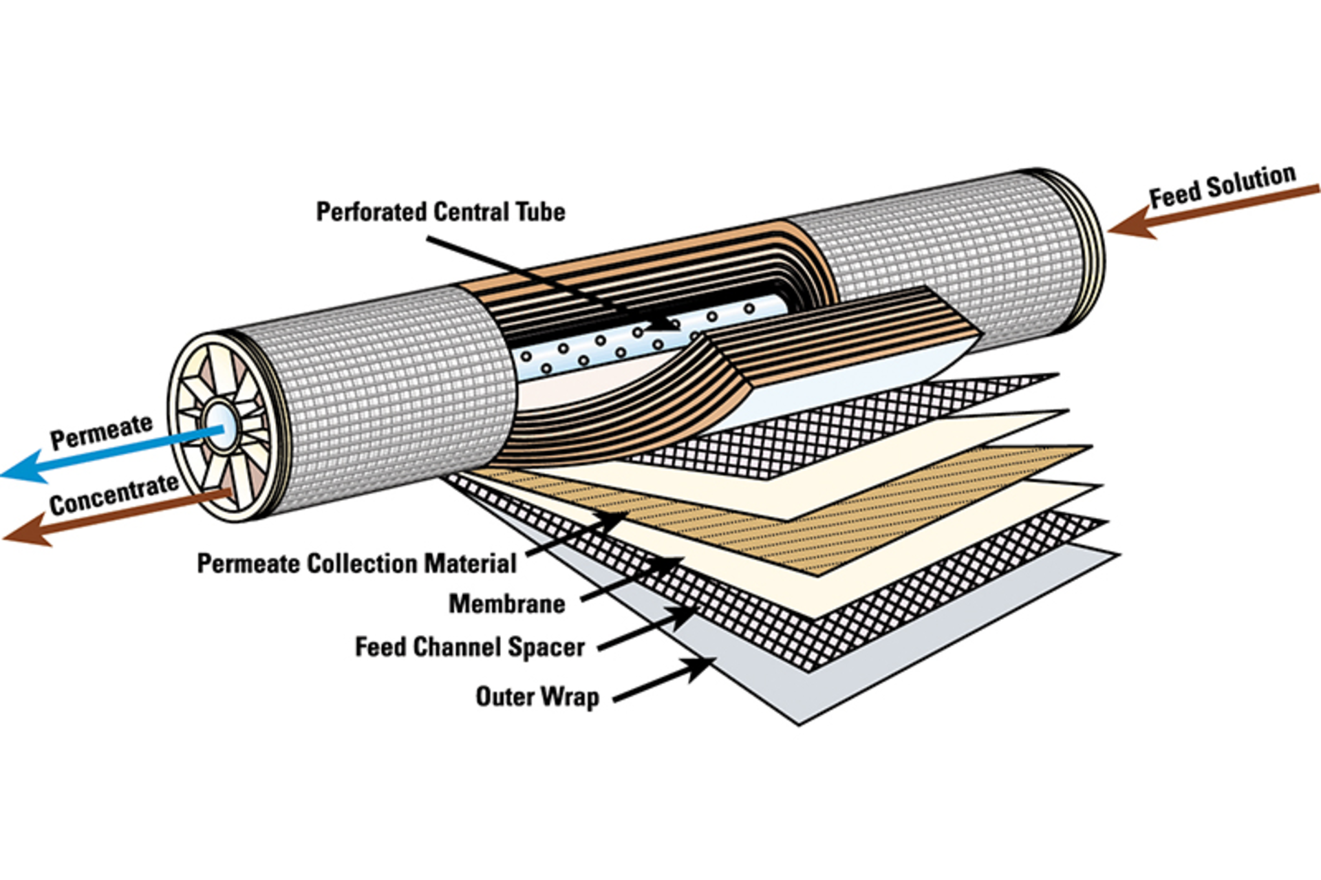 Figure 1. The feed solution is the input water. The concentrate or brine is water exiting the membrane, containing the rejected impurities. The purified water is referred to as permeate. All graphics courtesy of GE.