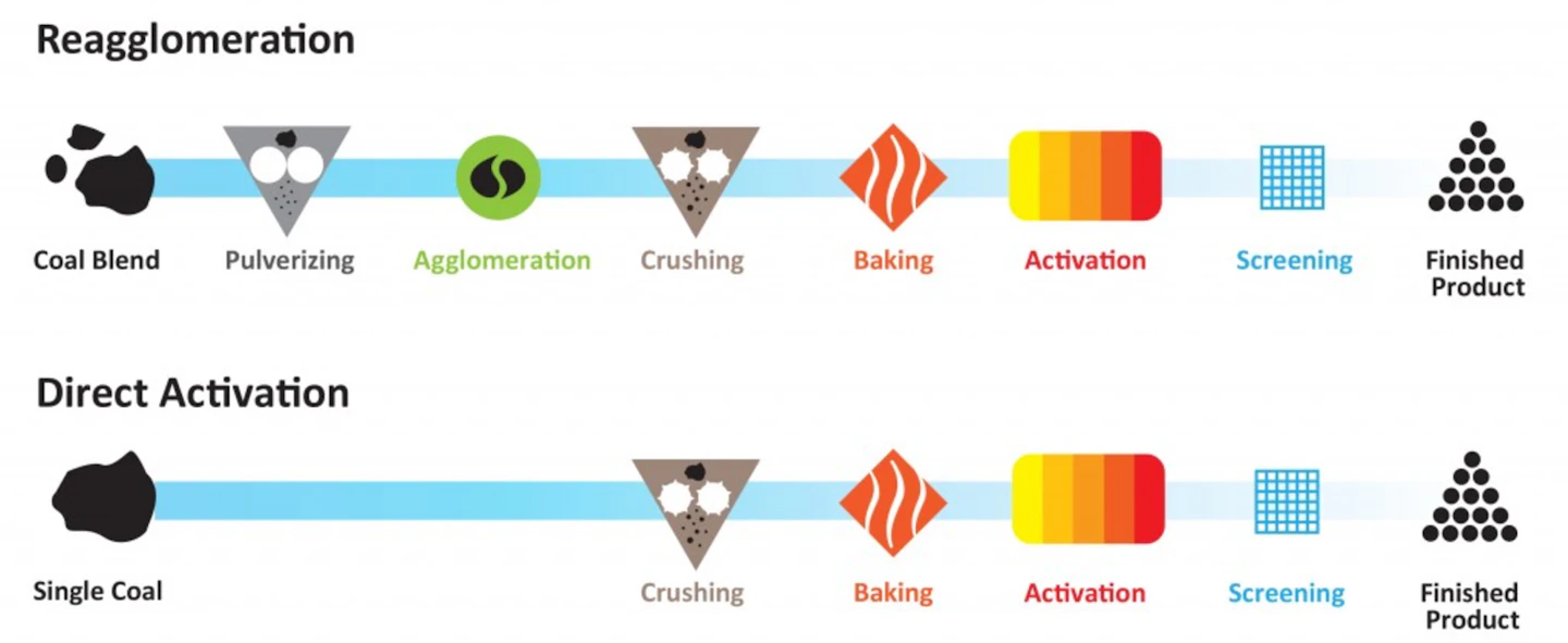 Granular activated carbon as an adsorption and filtration medium ...