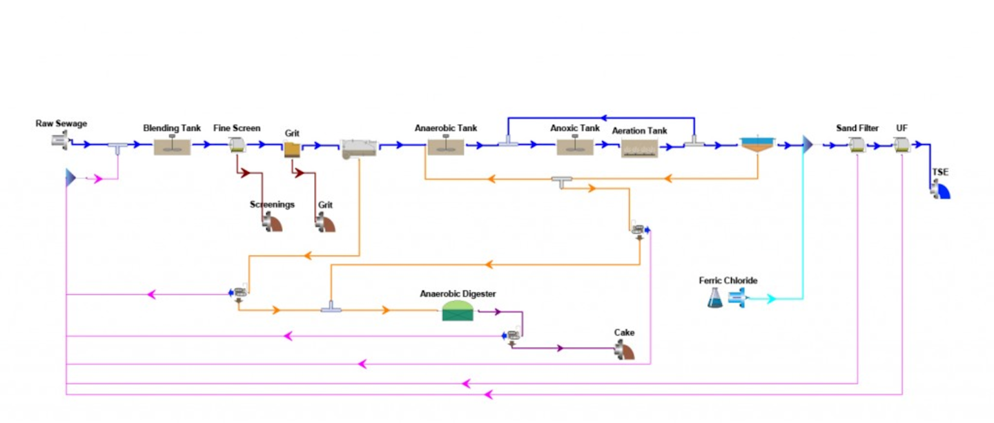 How to model an activated sludge process | Water Tech Online