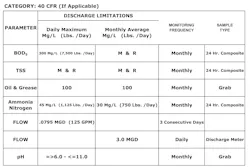 Figure 1. An example of an industry discharge permit limit page Figure 1. An example of an industry discharge permit limit page