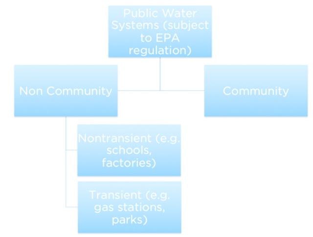Figure 1. U.S. water system category framework