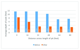 Impact of submersible pump with auger
