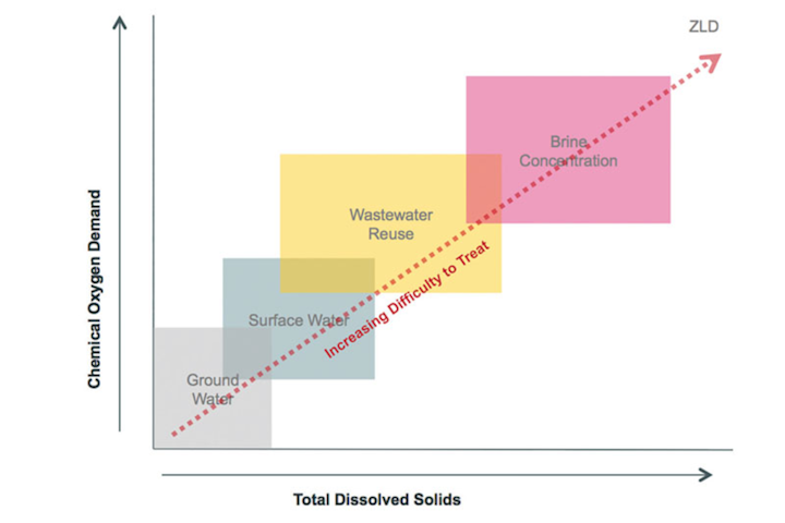 Figure 1. Industrial water types. All graphics courtesy of Dow Water & Process Solutions