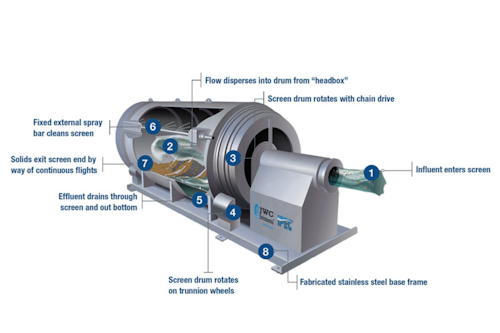 Figure 1. Internally fed drum screen’s operation. Graphic courtesy of JWC Environmental