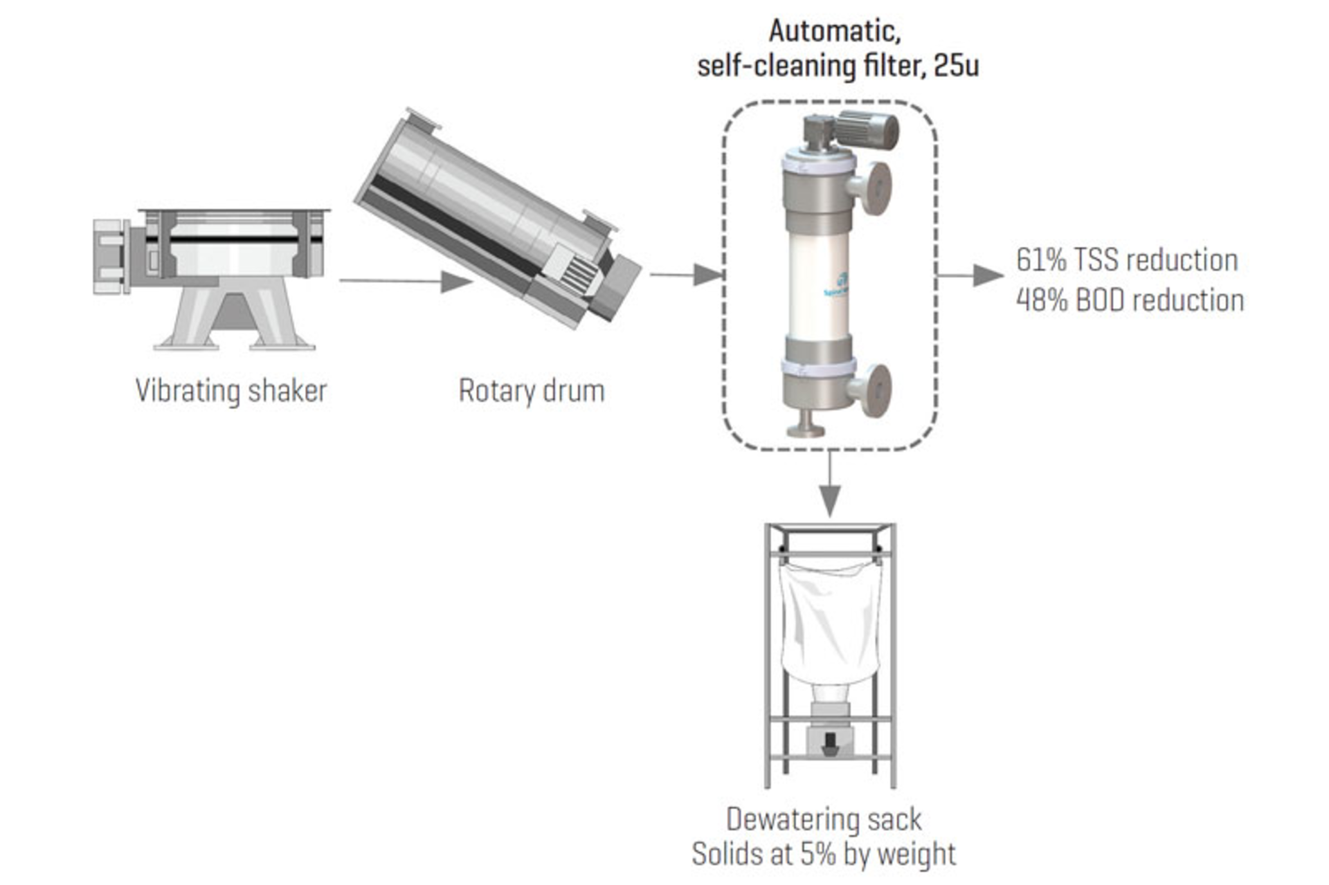 Figure 1. TSS levels dropped by 61 percent and BOD decreased by 48 percent. All graphics courtesy of Spiral Water Technologies
