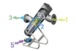 Figure 1. In the mechanically cleaned filter unit, incoming fluids (1) are channeled from the interior cylinder through a wire screen (2) to the outer cylinder and out the discharge port (3). A magnetically coupled cleaning disc (4) travels down and up inside the cylinder to periodically clear the filter screen. Particles are collected at the bottom of the housing where they can be discharged (5). All graphics courtesy of Eaton Filtration Division Figure 1. In the mechanically cleaned filter unit, incoming fluids (1) are channeled from the interior cylinder through a wire screen (2) to the outer cylinder and out the discharge port (3). A magnetically coupled cleaning disc (4) travels down and up inside the cylinder to periodically clear the filter screen. Particles are collected at the bottom of the housing where they can be discharged (5). All graphics courtesy of Eaton Filtration Division